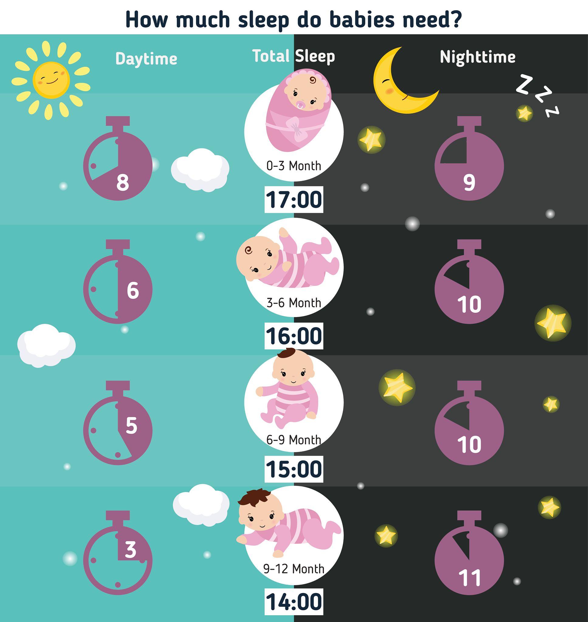 baby sleep schedule by age